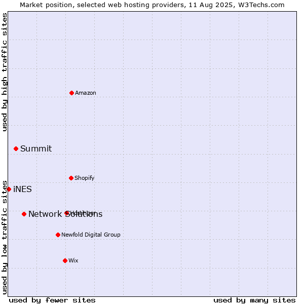 Market position of Network Solutions vs. Summit vs. iNES