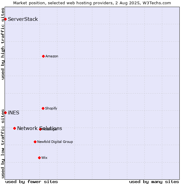Market position of Network Solutions vs. iNES vs. ServerStack