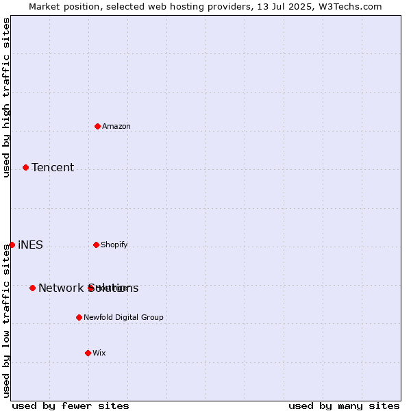 Market position of Network Solutions vs. Tencent vs. iNES