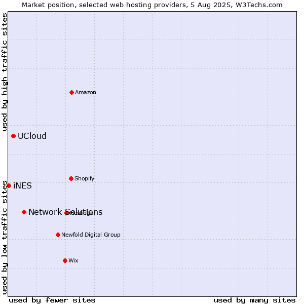 Market position of Network Solutions vs. UCloud vs. iNES