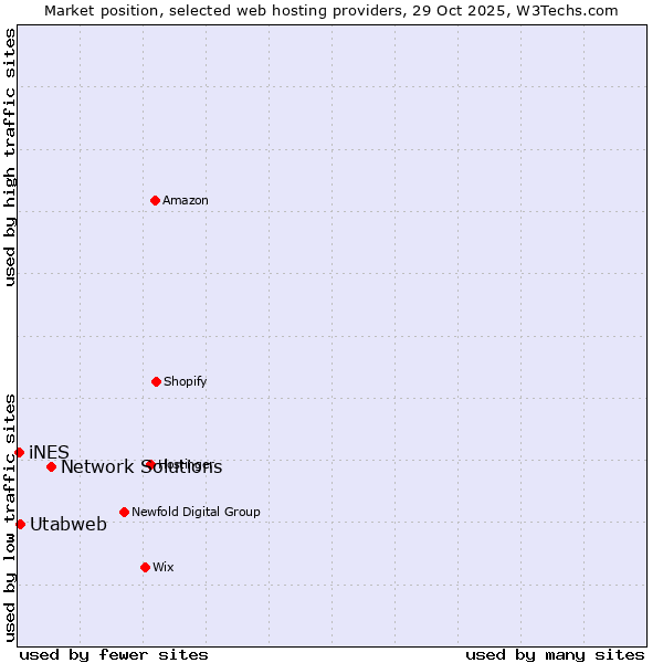 Market position of Network Solutions vs. Utabweb vs. iNES