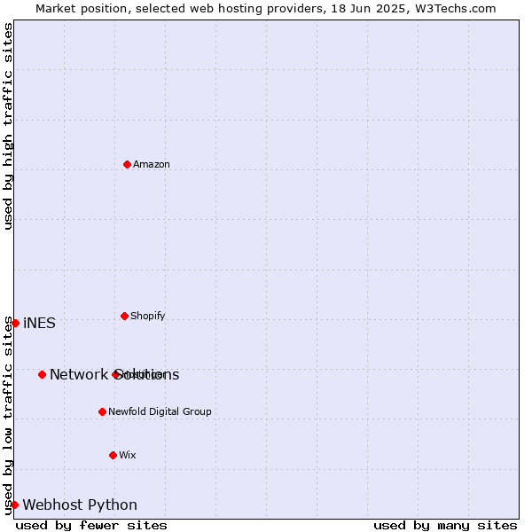 Market position of Network Solutions vs. iNES vs. Webhost Python