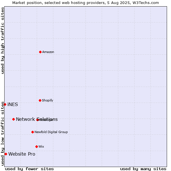 Market position of Network Solutions vs. Website Pro vs. iNES