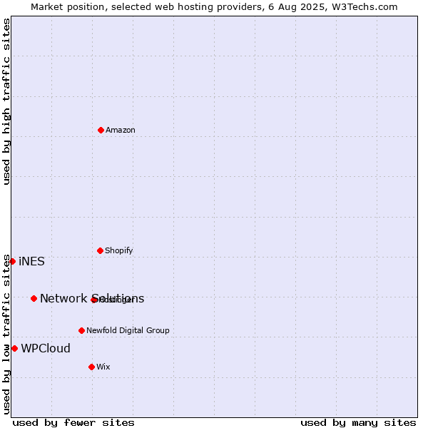 Market position of Network Solutions vs. WPCloud vs. iNES