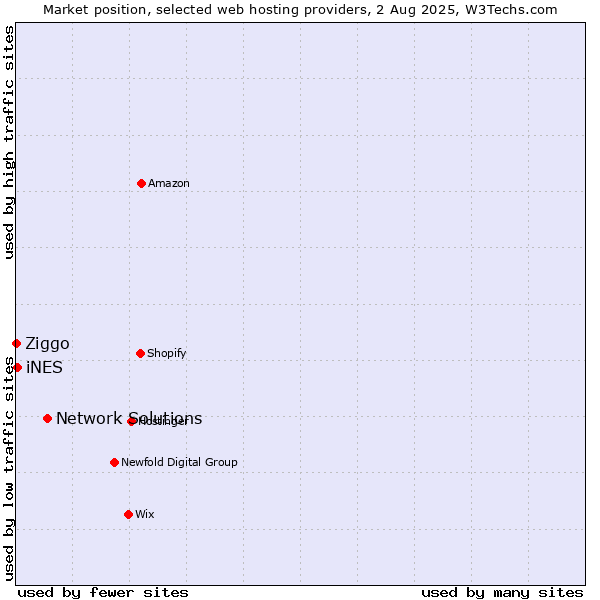 Market position of Network Solutions vs. iNES vs. Ziggo