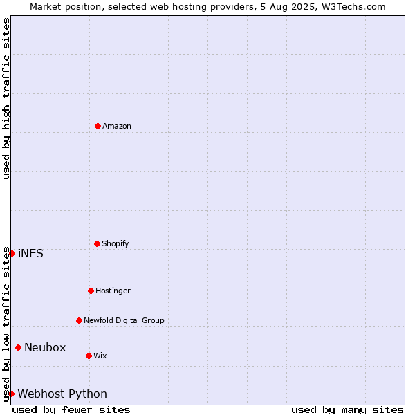 Market position of Neubox vs. iNES vs. Webhost Python