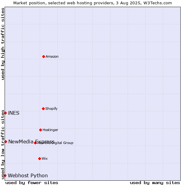 Market position of NewMedia Express vs. iNES vs. Webhost Python