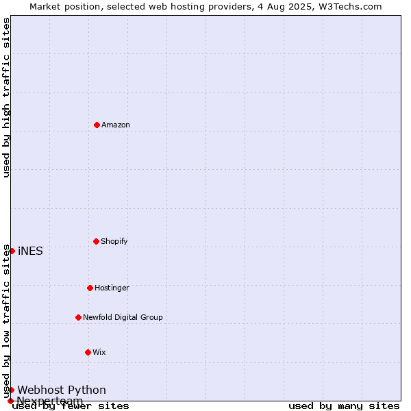Market position of iNES vs. Webhost Python vs. Nexperteam