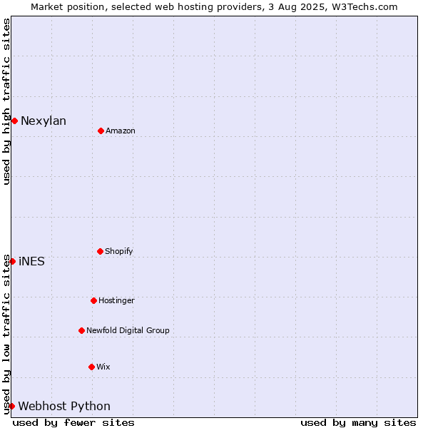 Market position of Nexylan vs. iNES vs. Webhost Python