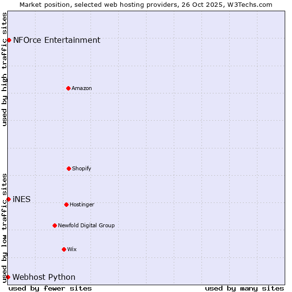 Market position of NFOrce Entertainment vs. iNES vs. Webhost Python