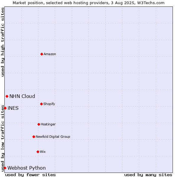 Market position of NHN Cloud vs. iNES vs. Webhost Python