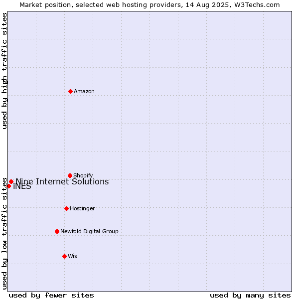 Market position of Nine Internet Solutions vs. iNES