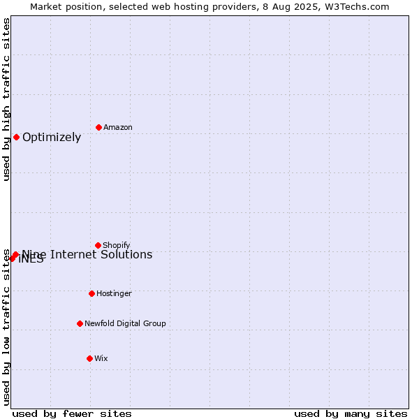 Market position of Optimizely vs. Nine Internet Solutions vs. iNES