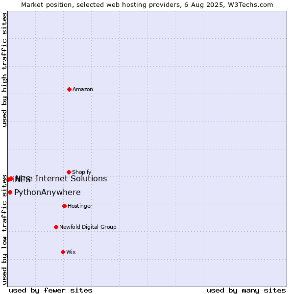 Market position of Nine Internet Solutions vs. PythonAnywhere vs. iNES