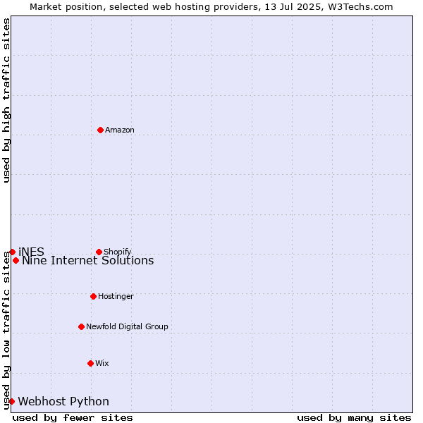 Market position of Nine Internet Solutions vs. iNES vs. Webhost Python