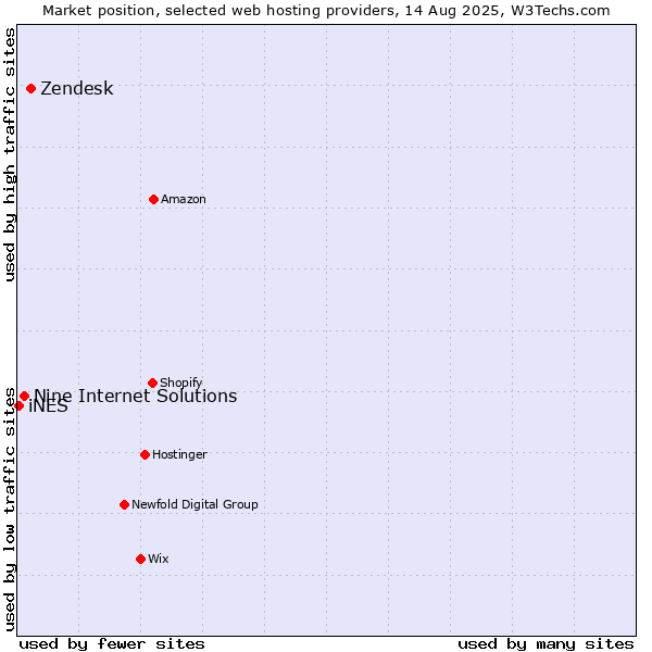 Market position of Zendesk vs. Nine Internet Solutions vs. iNES
