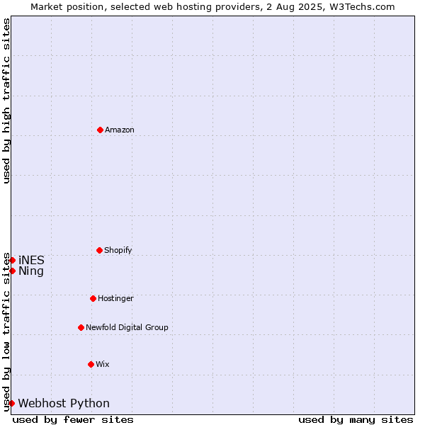 Market position of Ning vs. iNES vs. Webhost Python