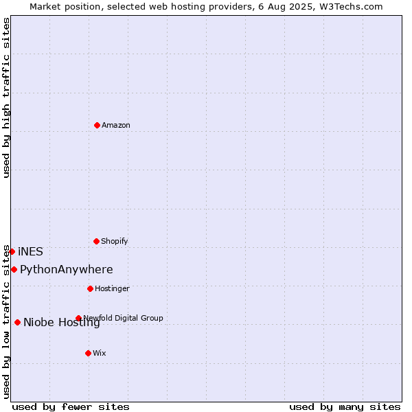 Market position of Niobe Hosting vs. PythonAnywhere vs. iNES