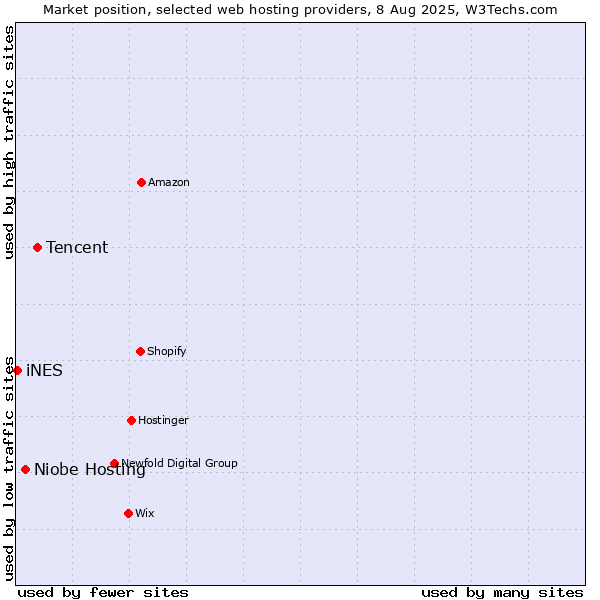 Market position of Tencent vs. Niobe Hosting vs. iNES