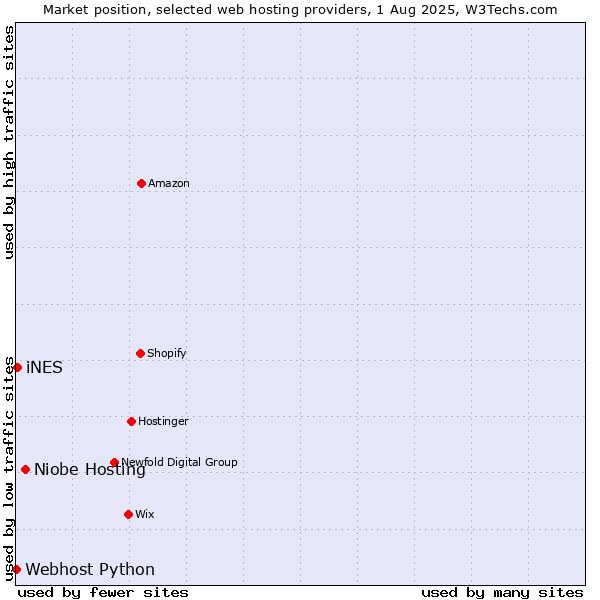 Market position of Niobe Hosting vs. iNES vs. Webhost Python