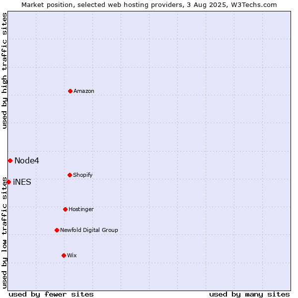 Market position of Node4 vs. iNES