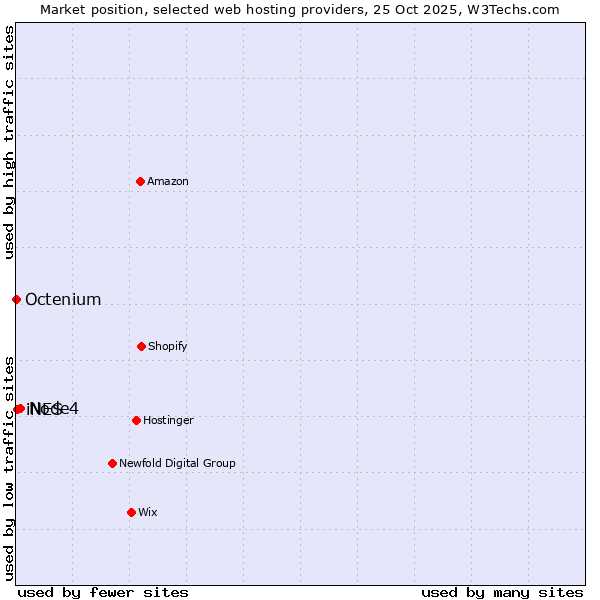 Market position of Node4 vs. iNES vs. Octenium