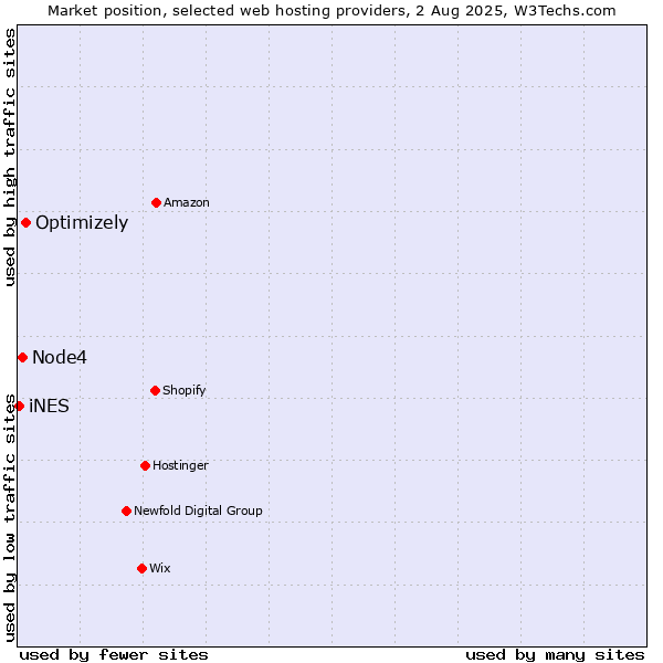 Market position of Optimizely vs. Node4 vs. iNES
