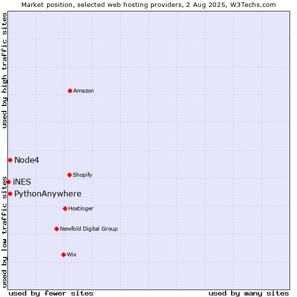 Market position of Node4 vs. PythonAnywhere vs. iNES