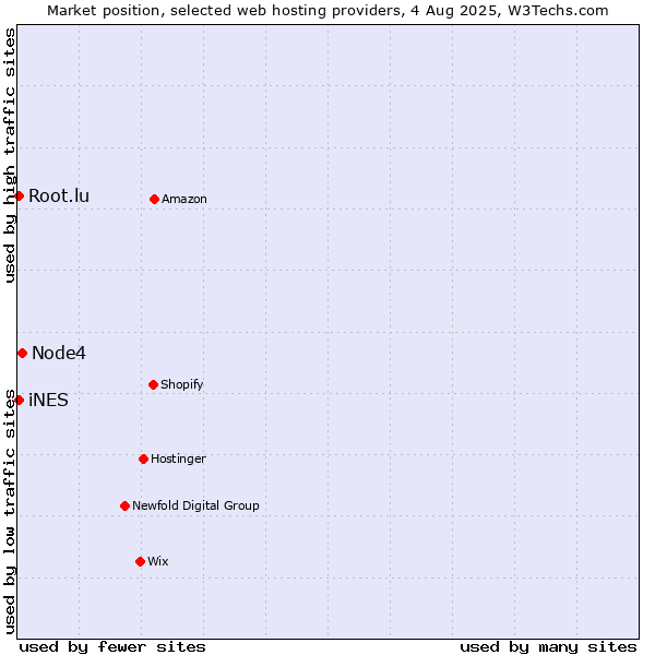 Market position of Node4 vs. iNES vs. Root.lu