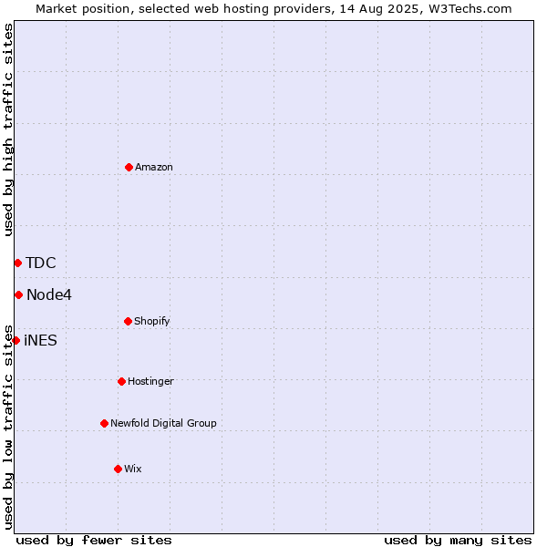 Market position of Node4 vs. TDC vs. iNES