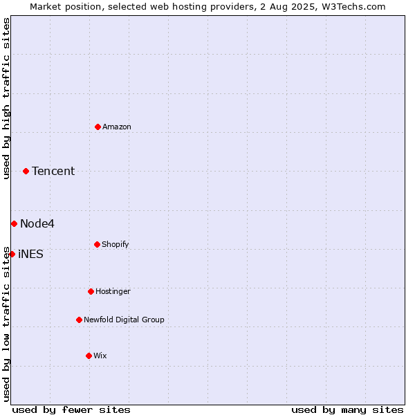 Market position of Tencent vs. Node4 vs. iNES