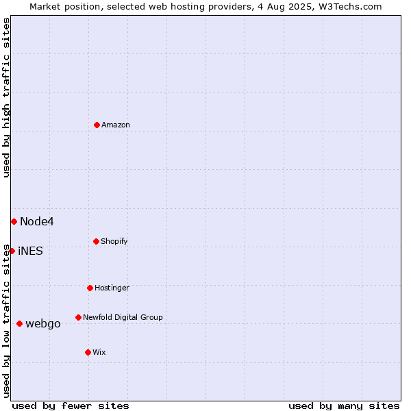Market position of webgo vs. Node4 vs. iNES