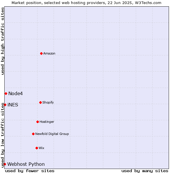Market position of Node4 vs. iNES vs. Webhost Python