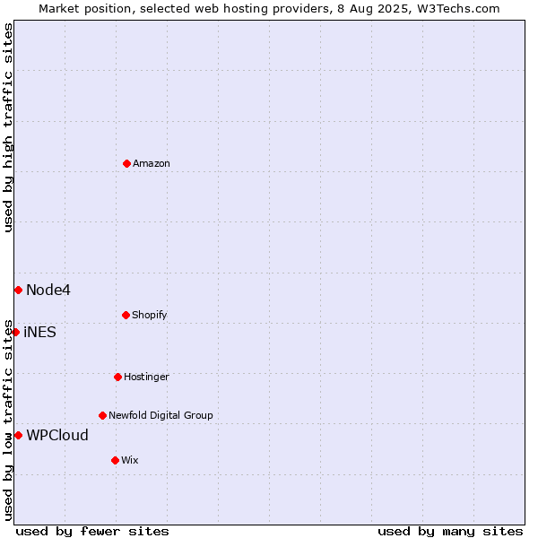 Market position of Node4 vs. WPCloud vs. iNES