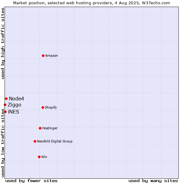 Market position of Node4 vs. iNES vs. Ziggo