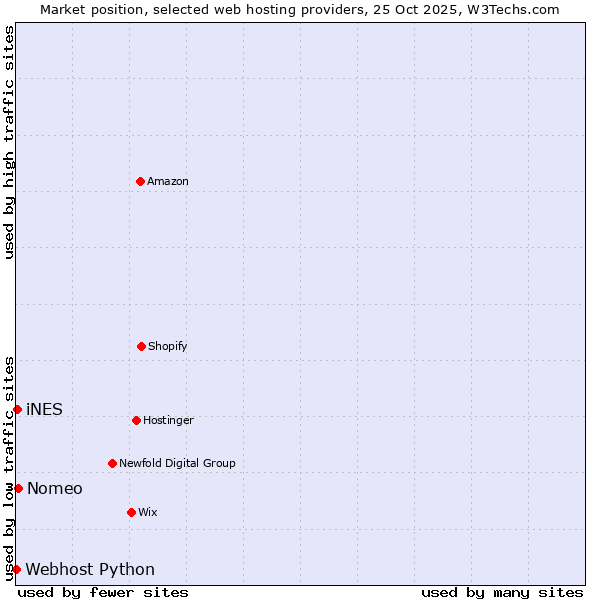 Market position of Nomeo vs. iNES vs. Webhost Python