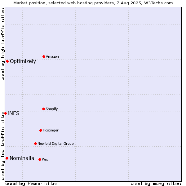 Market position of Optimizely vs. Nominalia vs. iNES