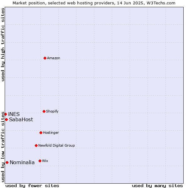 Market position of Nominalia vs. SabaHost vs. iNES