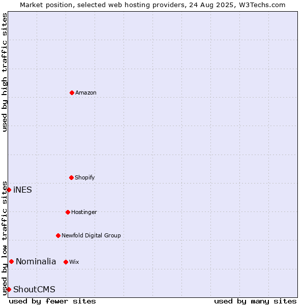 Market position of Nominalia vs. iNES vs. ShoutCMS