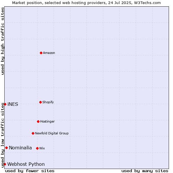 Market position of Nominalia vs. iNES vs. Webhost Python