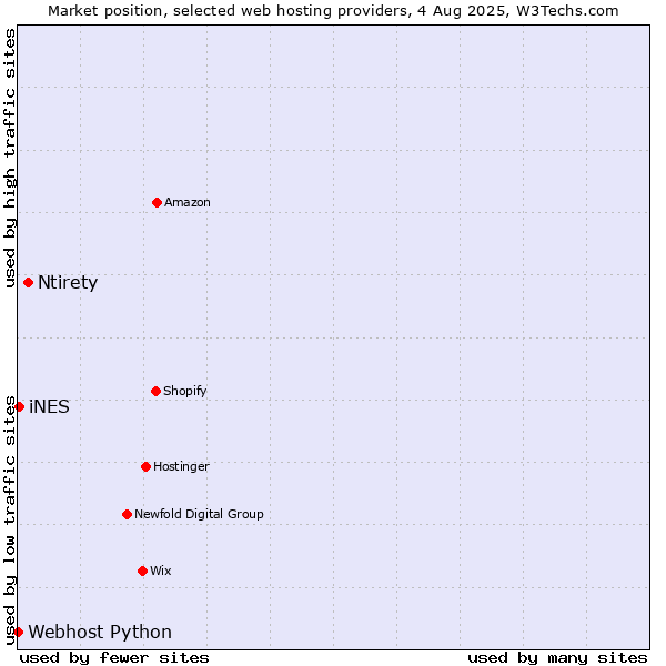 Market position of Ntirety vs. iNES vs. Webhost Python