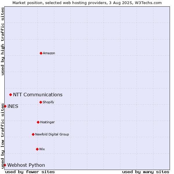 Market position of NTT Communications vs. iNES vs. Webhost Python