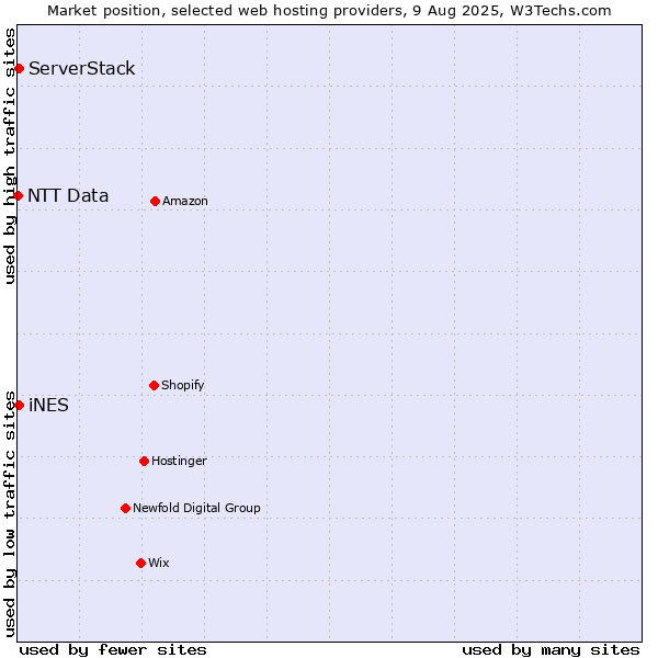 Market position of iNES vs. ServerStack vs. NTT Data