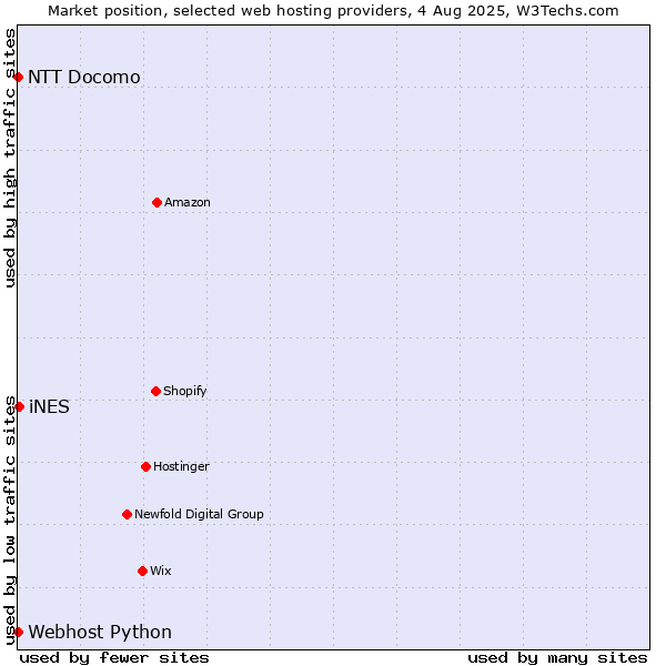 Market position of iNES vs. NTT Docomo vs. Webhost Python