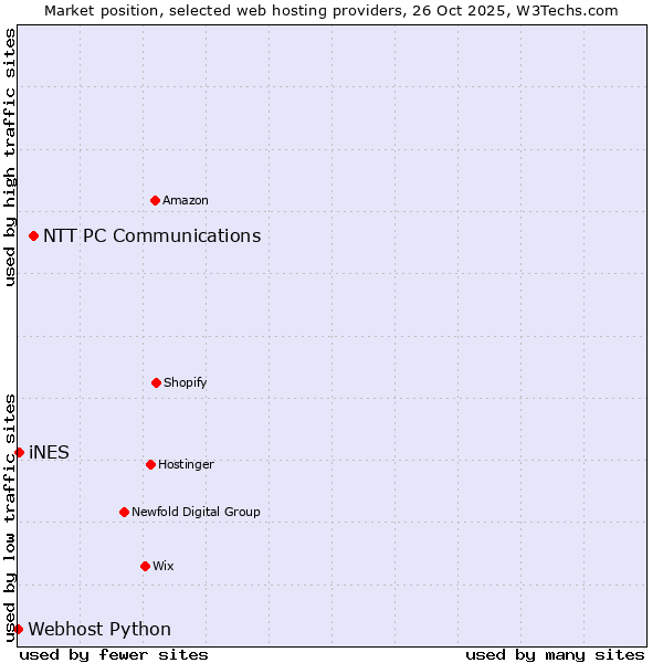 Market position of NTT PC Communications vs. iNES vs. Webhost Python