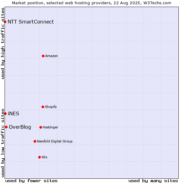 Market position of OverBlog vs. iNES vs. NTT SmartConnect