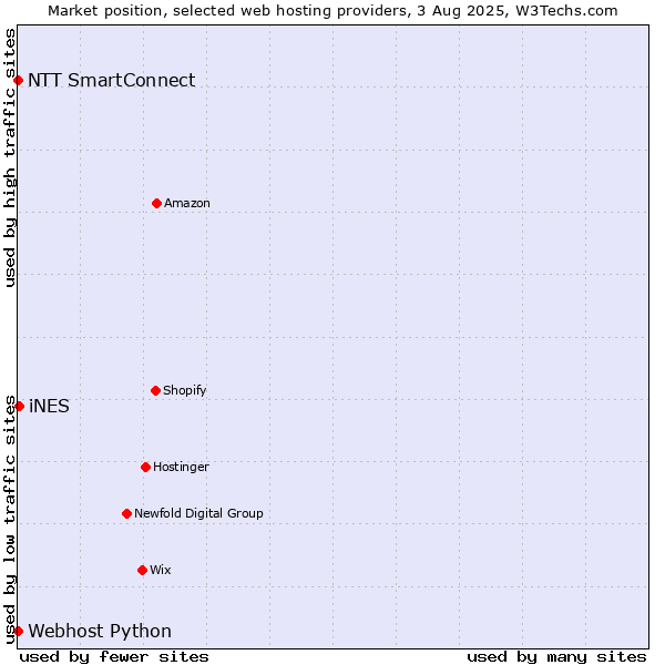 Market position of iNES vs. NTT SmartConnect vs. Webhost Python
