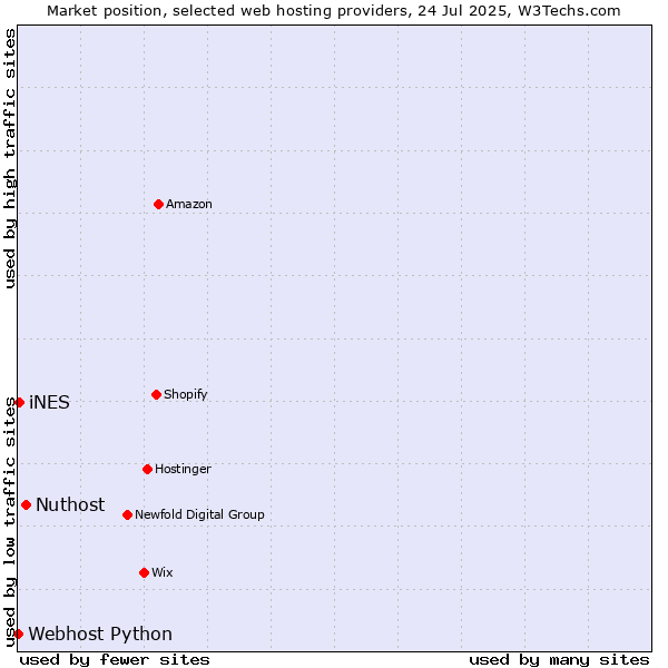 Market position of Nuthost vs. iNES vs. Webhost Python