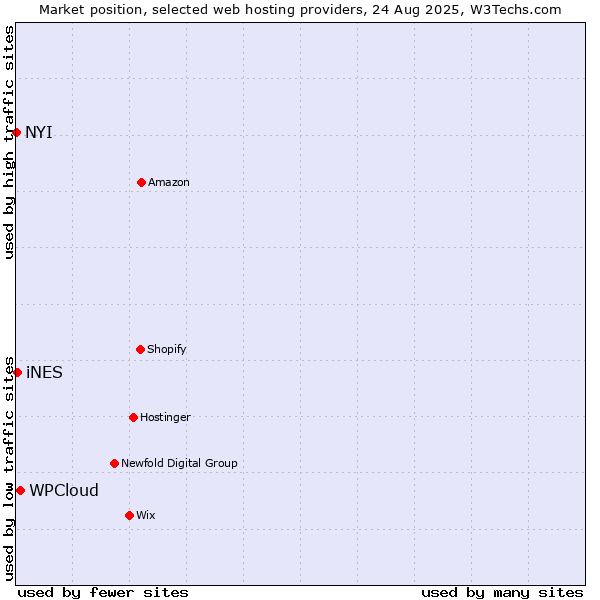 Market position of WPCloud vs. iNES vs. NYI