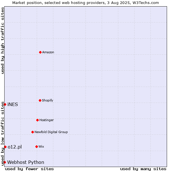 Market position of o12.pl vs. iNES vs. Webhost Python